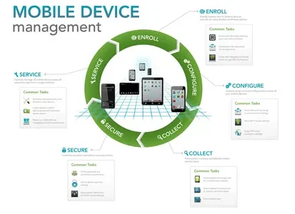 Mobile Device Management Market