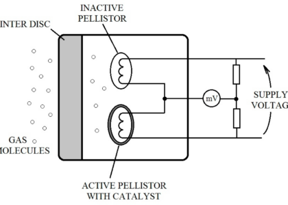 Pellistor Bead Chemical Sensors Market