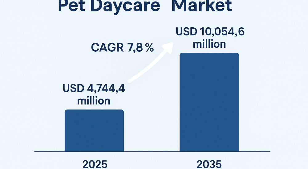 Pet Daycare Market