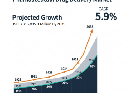 Pharmaceutical Drug Delivery Market
