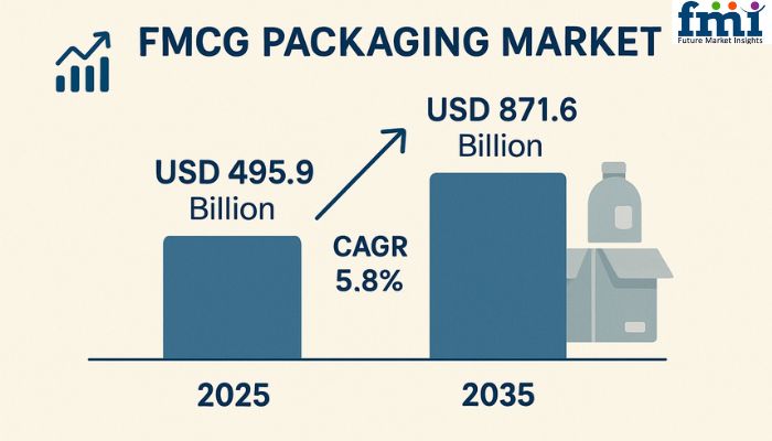 FMCG Packaging Market