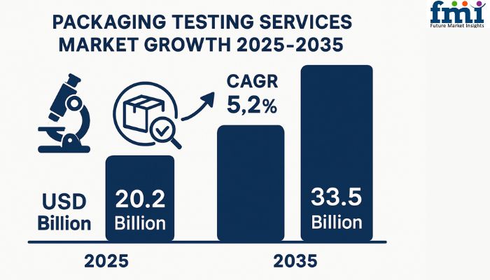 Packaging Testing Services Market
