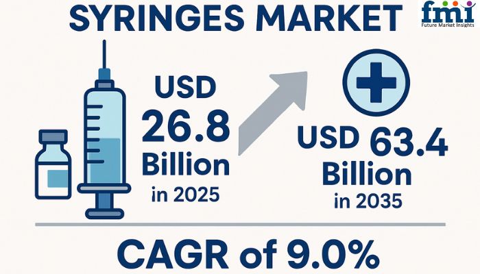 Syringes Market