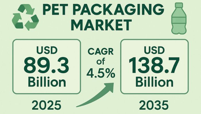 PET Packaging Market

