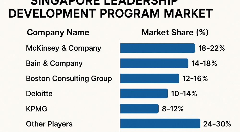 Singapore Leadership Development Program Market
