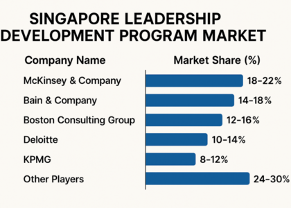 Singapore Leadership Development Program Market