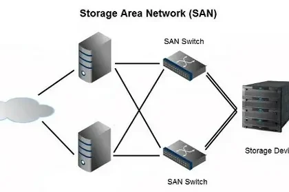 Storage Area Network (SAN) Market