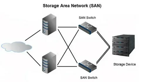 Storage Area Network (SAN) Market