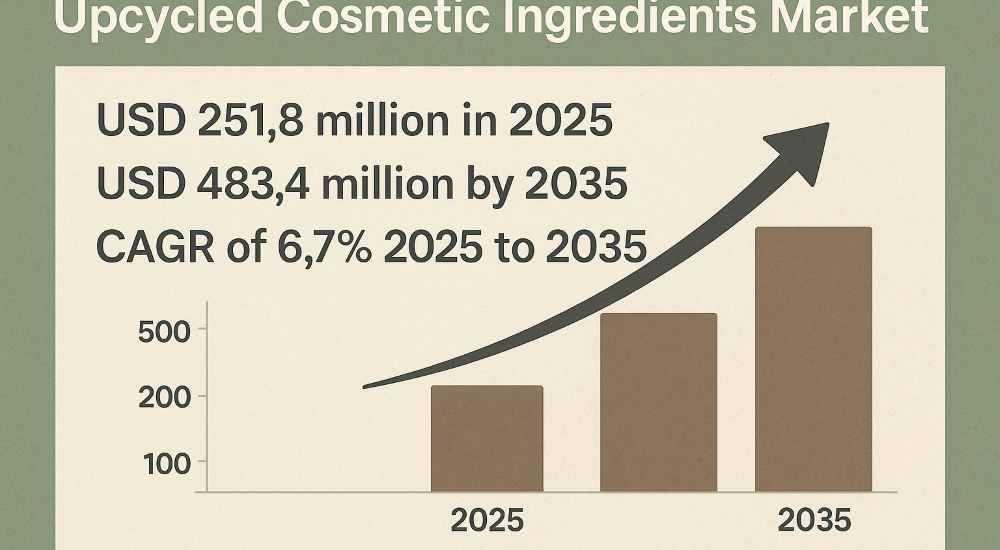 Upcycled Cosmetic Ingredients Market