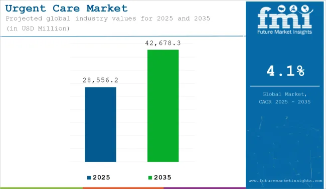Urgent Care Market