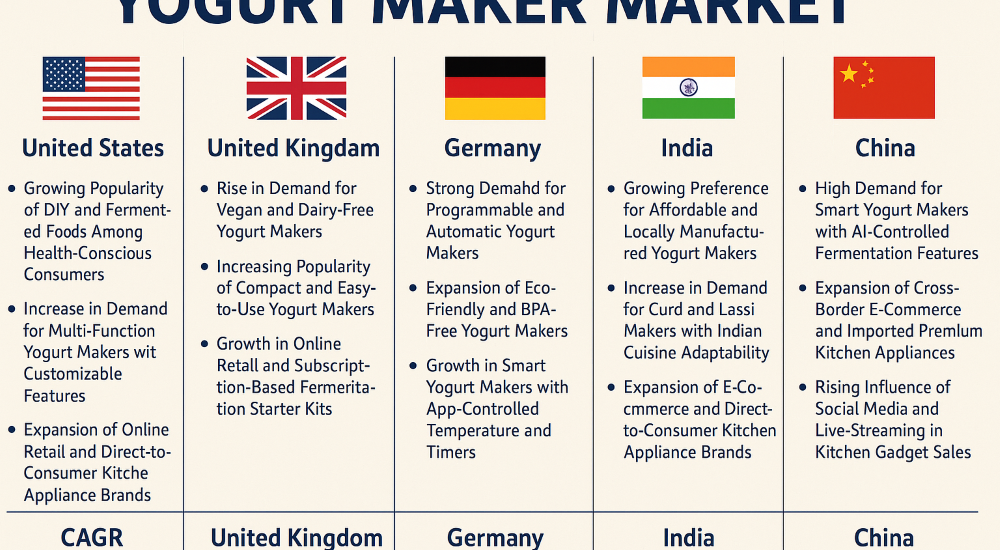 Yogurt Maker Industry