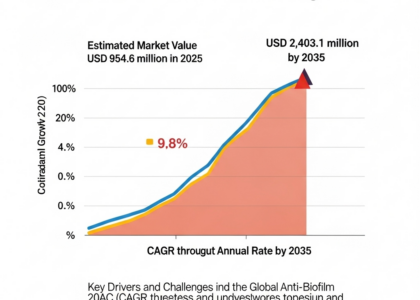 Anti-biofilm Wound Dressing Market