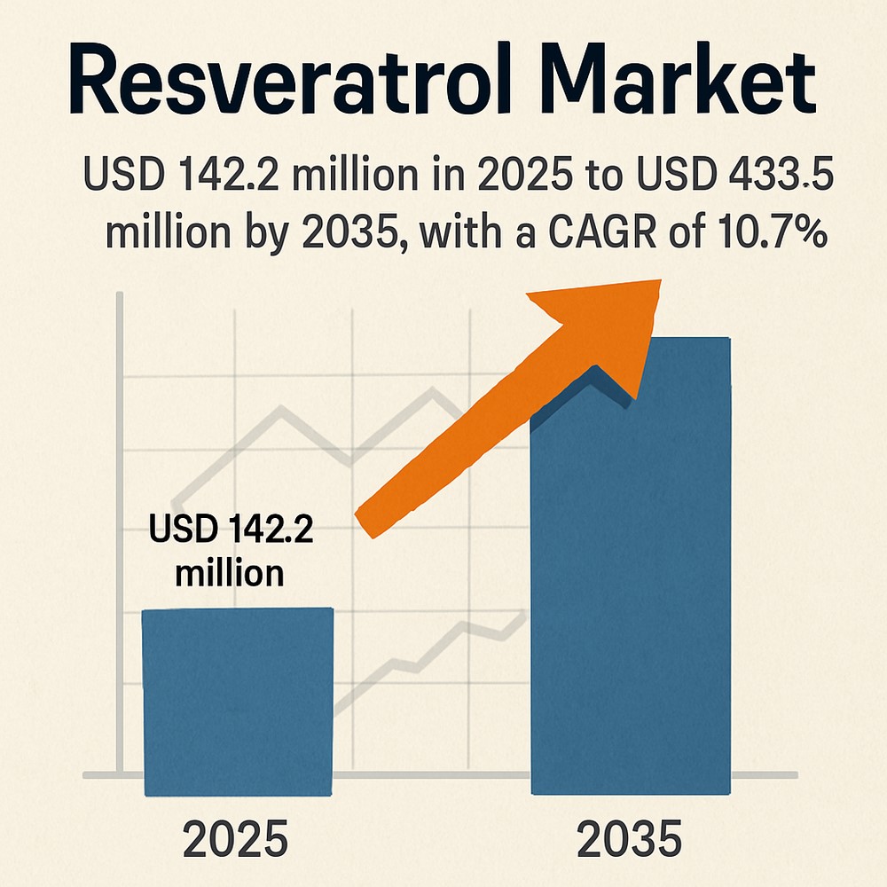 resveratrol_market