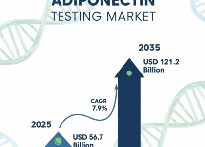 Adiponectin Testing Market