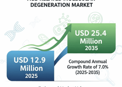 Age-Related Molecular Degeneration Market