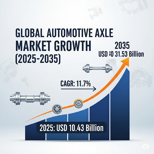 Automotive Axle Market