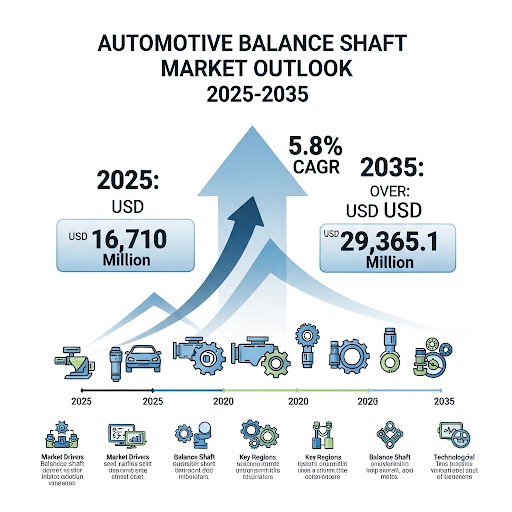 Automotive Balance Shaft Market