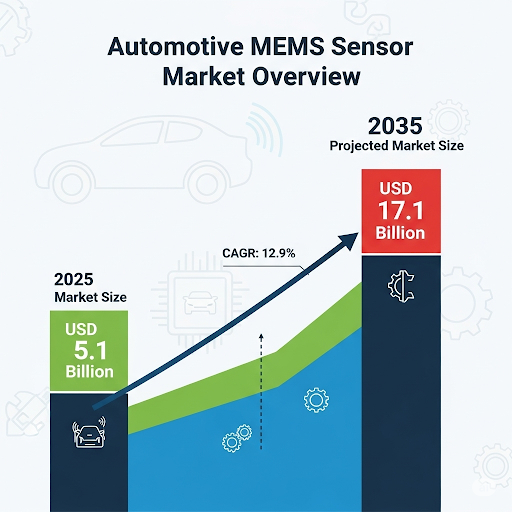 Automotive MEMS Sensor Market 