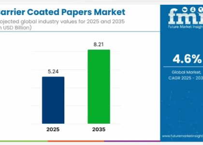Barrier Coated Papers Market