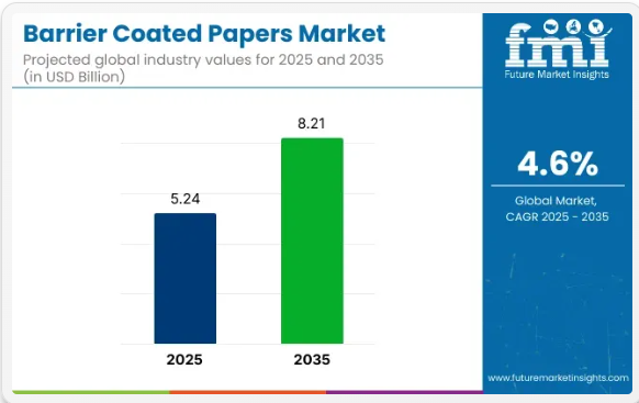 Barrier Coated Papers Market