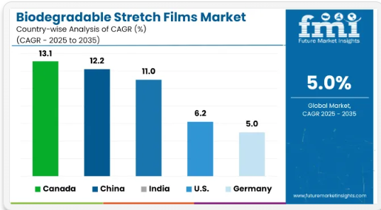 Biodegradable Stretch Films Market