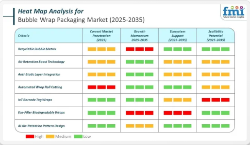 Bubble Wrap Packaging