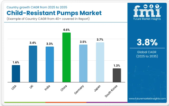 Child-Resistant Pumps Market