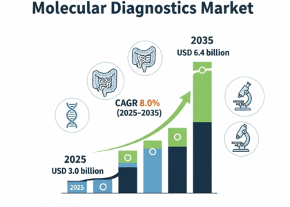 Colorectal Cancer Molecular Diagnostics Market
