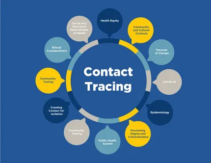 Contact Tracing Application Market
