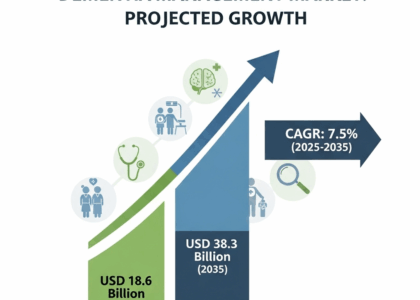 Dementia Management Market
