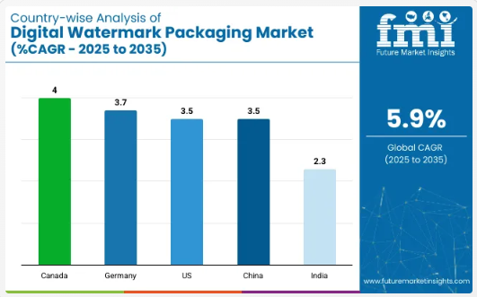 Digital Watermark Packaging Market
