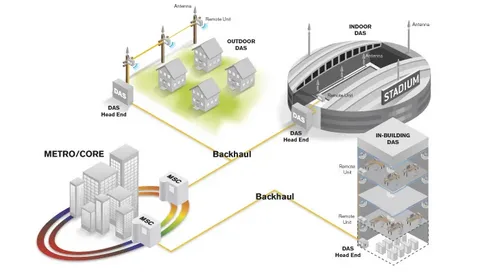 Distributed Antenna Systems (DAS) Market