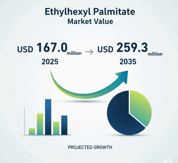 Ethylhexyl Palmitate Market