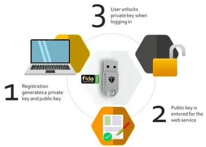 FIDO Authentication Market