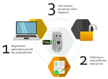 FIDO Authentication Market