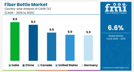 Fiber Bottle Market