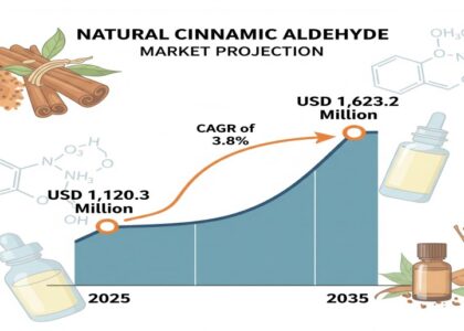 Natural Cinnamic Aldehyde Market