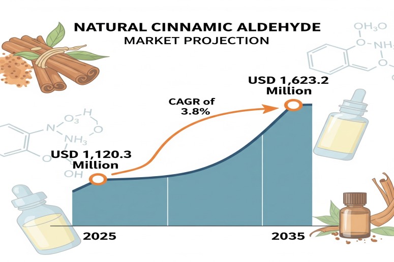 Natural Cinnamic Aldehyde Market