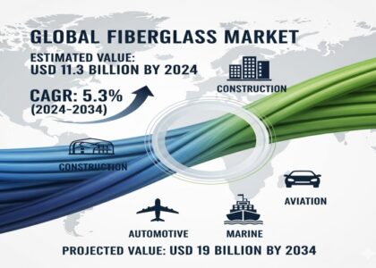 Fiberglass Market