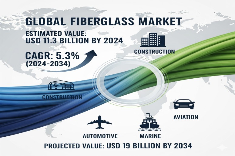 Fiberglass Market