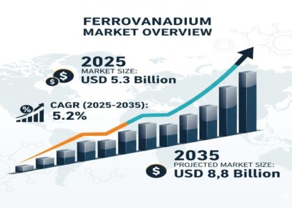 Ferro Vanadium Market
