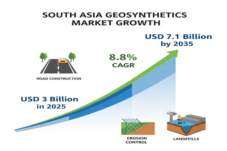 Geosynthetics Sector in South Asia