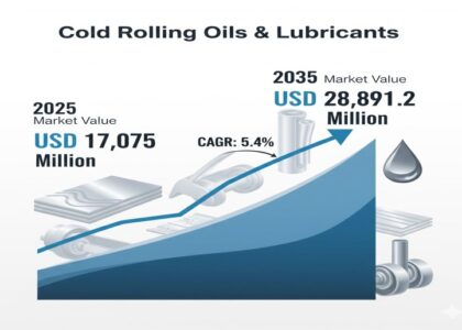 Cold Rolling Oils/Lubricants Market