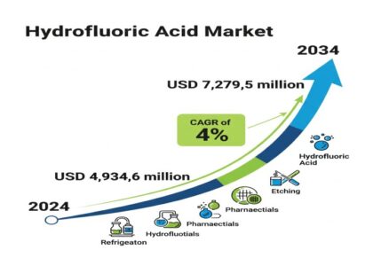 Hydrofluoric Acid Market
