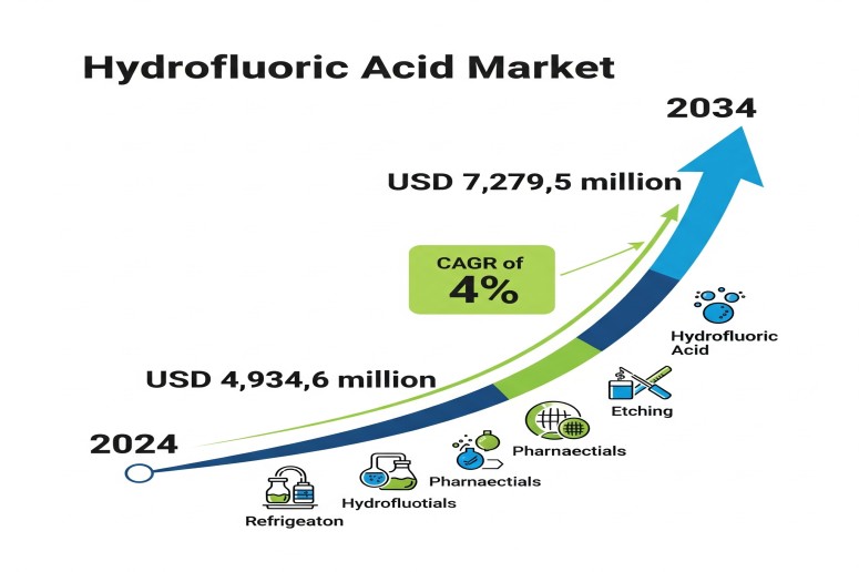 Hydrofluoric Acid Market