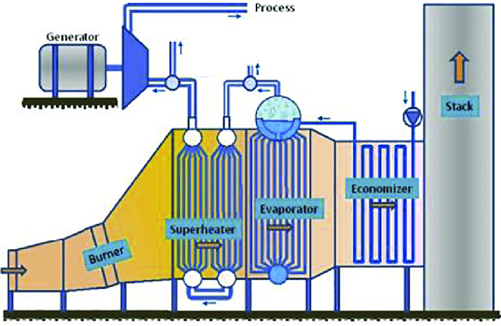 Heat Recovery Steam Generator Market
