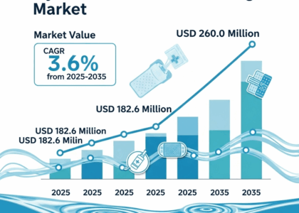 Hydrokinetic Fibre Dressings Market