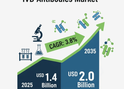 IVD Antibodies Market