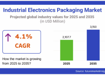 Industrial Electronics Packaging Market