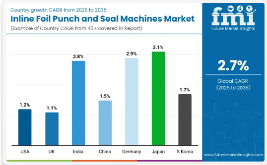 Inline Foil Punch & Seal Machines Market